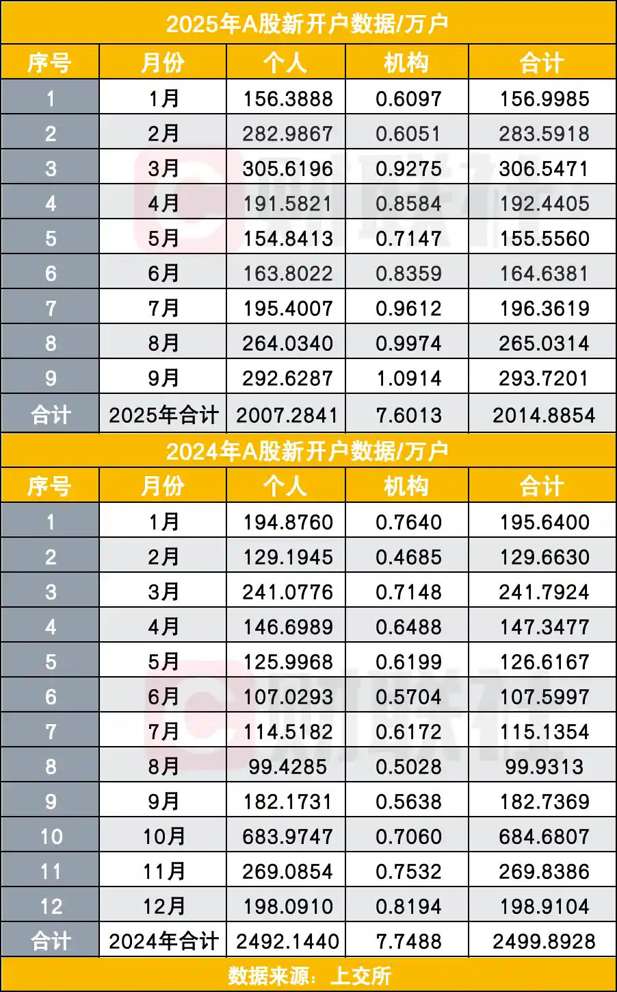 2025年A股狂飙！开户数破2000万大关，同比激增50%引爆全民投资热潮