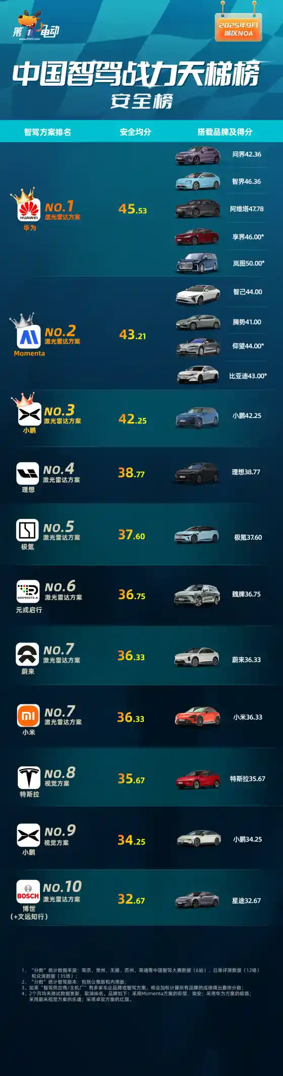 华为登顶双榜！9月中国智驾战力天梯榜震撼发布