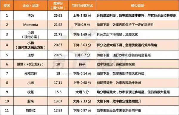 华为登顶双榜!9月中国智驾战力天梯榜震撼发布