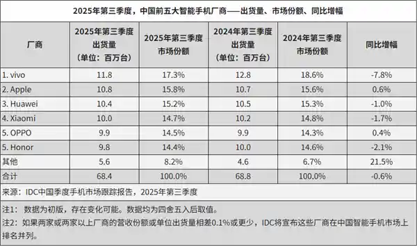 2025年Q3中国手机巨头格局大变：华为逆袭登三甲，小米紧咬第四位