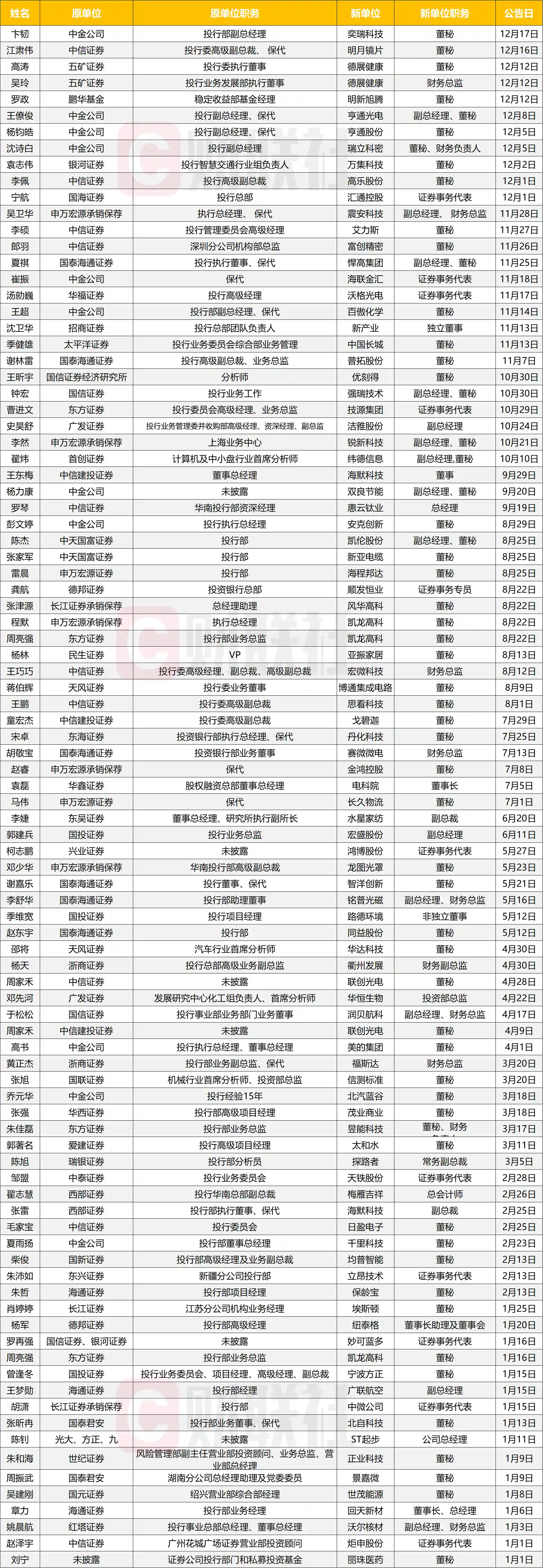 投行精英跨界突围：人才迁徙背后的实业转型新风暴