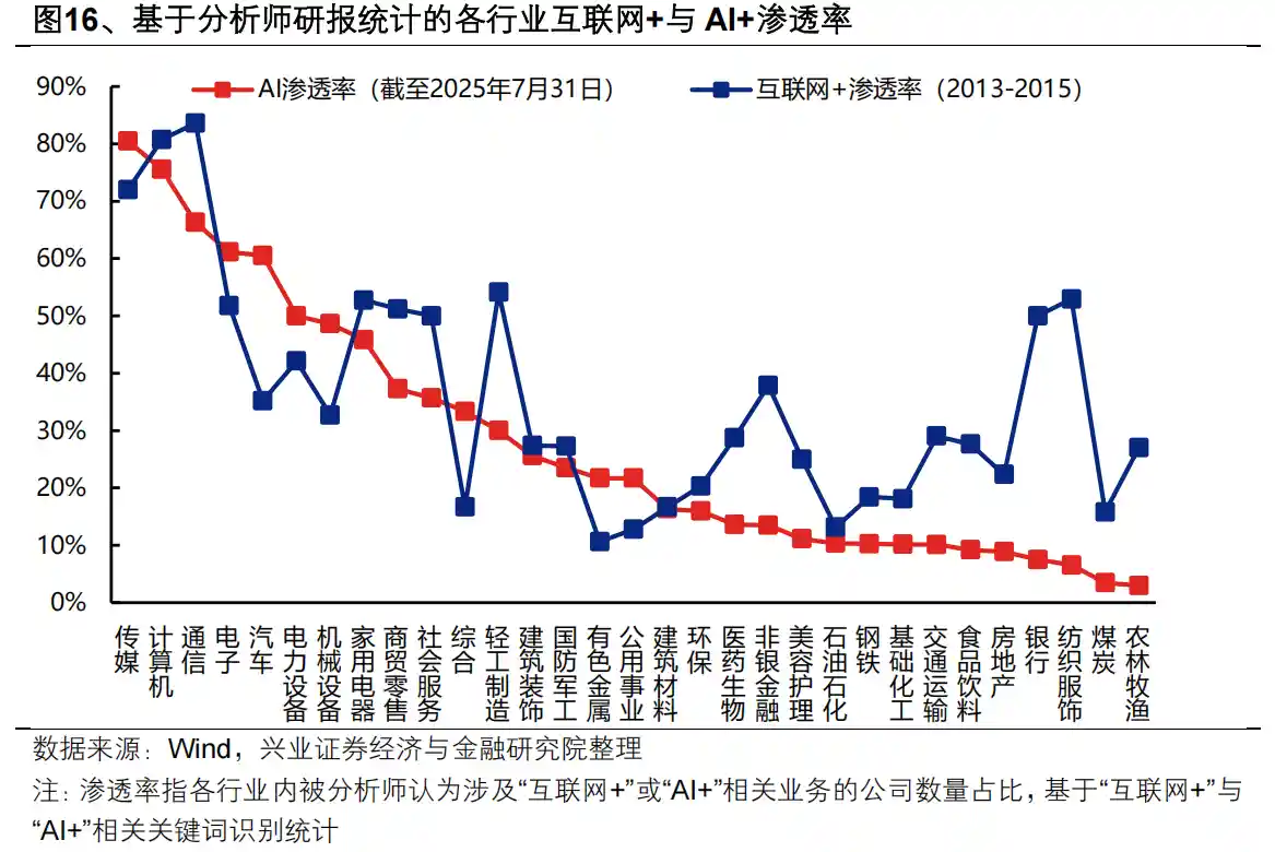 AI浪潮席卷全行业:兴证策略揭秘AI+扩散新机遇