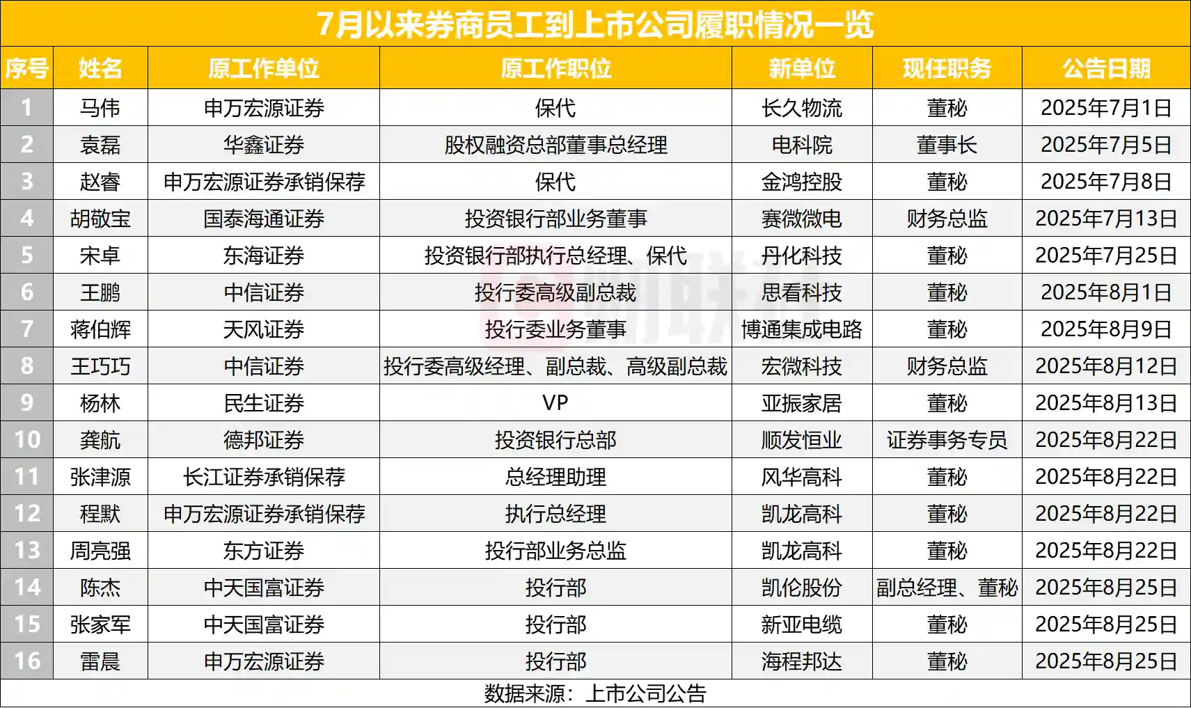 投行大佬跨界突围：三家公司齐发公告引关注