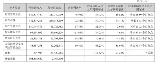 山西证券半年净利大增六成，基金投顾规模猛涨近五成，山证报价板交易额暴增