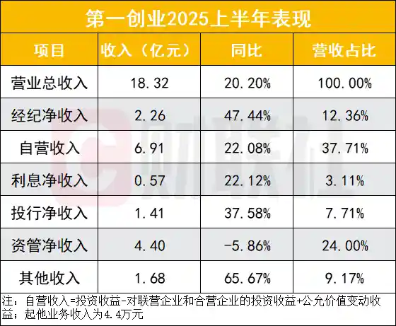 第一创业净利狂飙21%，拟拓10家新 branch，剑指香港市场