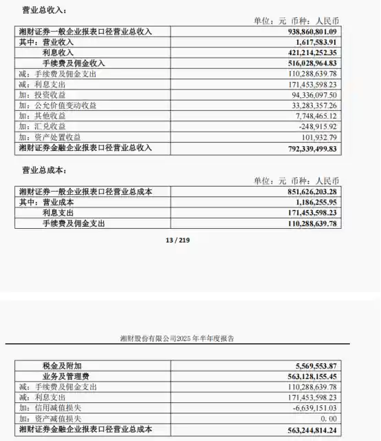 科技赋能财富管理，湘财证券利润暴增三倍