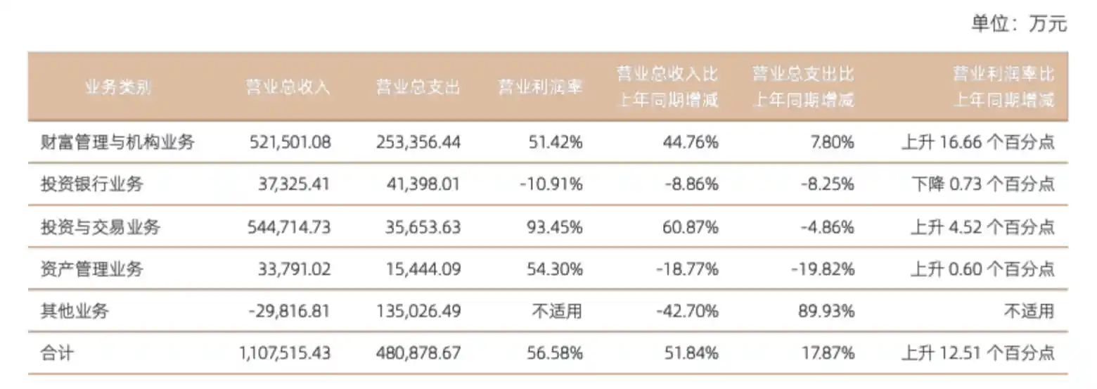 国信证券ROE飙升至三年新高，自营业务领跑行业增长