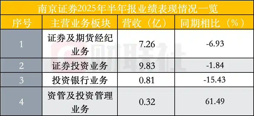 南京证券半年咨询业务狂飙352%，佣金下滑下经纪业务逆风翻盘