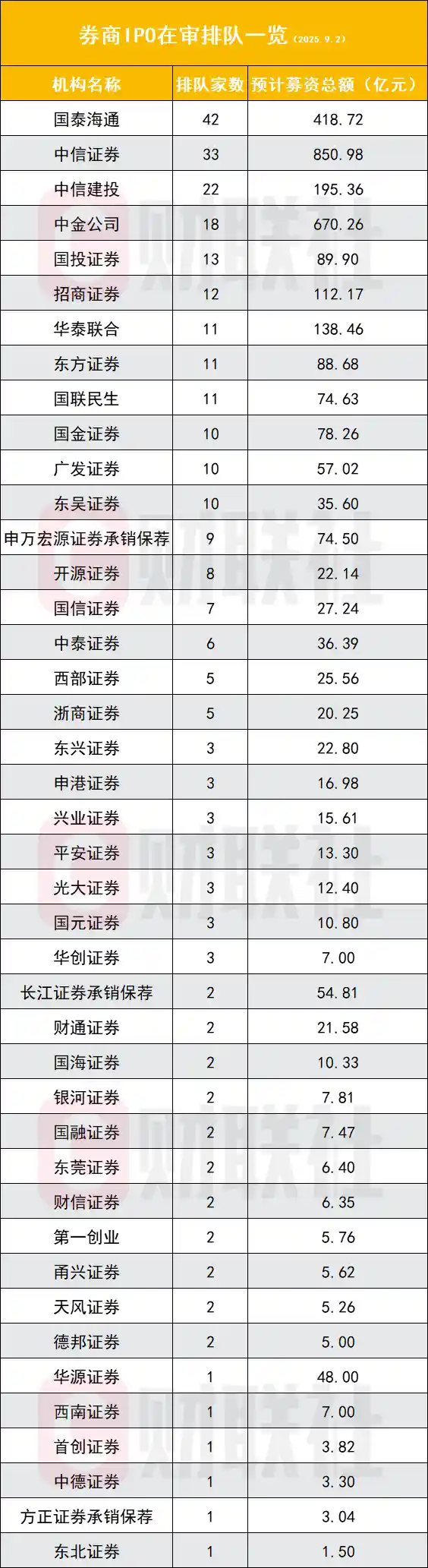 IPO回暖两周年：融资激增五成，零破发成新常态