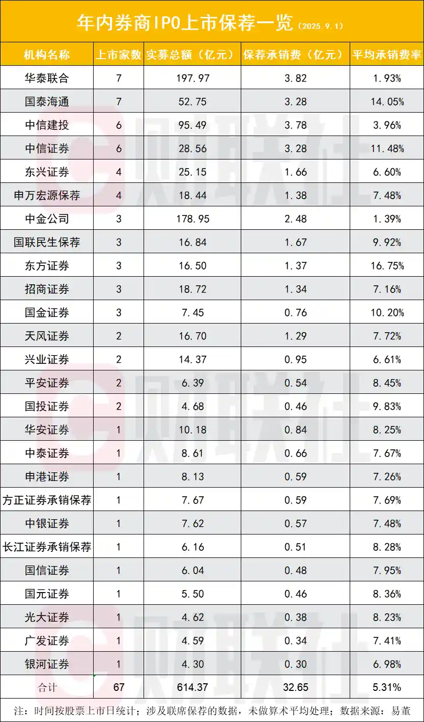IPO回暖两周年：融资激增五成，零破发成新常态