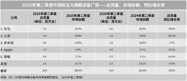 小米Q2腕带销量暴涨至2080万台，翻倍增长逼近华为巅峰