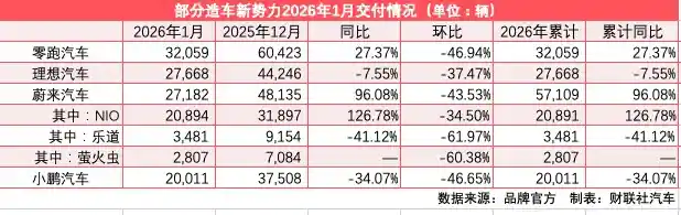 新势力首战成绩单出炉：零跑领跑，理想强势回归
