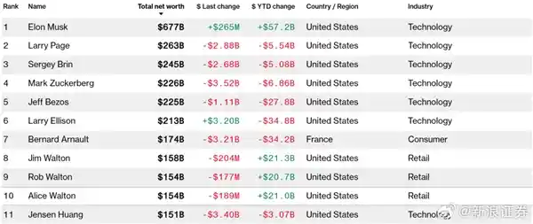 黄仁勋财富蒸发30亿，跌出全球富豪前十！