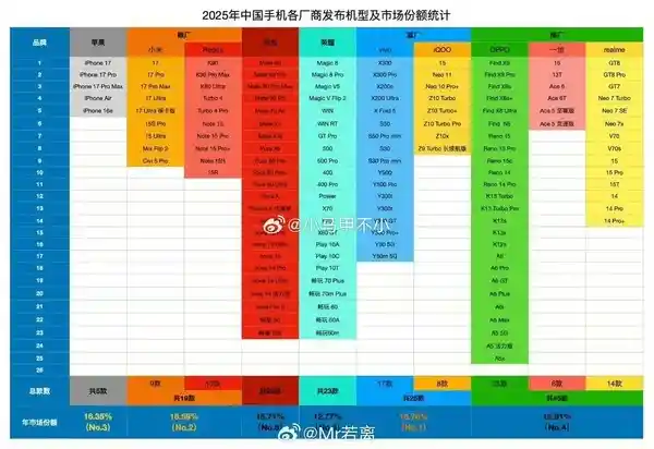 2025手机大战：苹果仅推5款，OPPO狂卷45款新机！