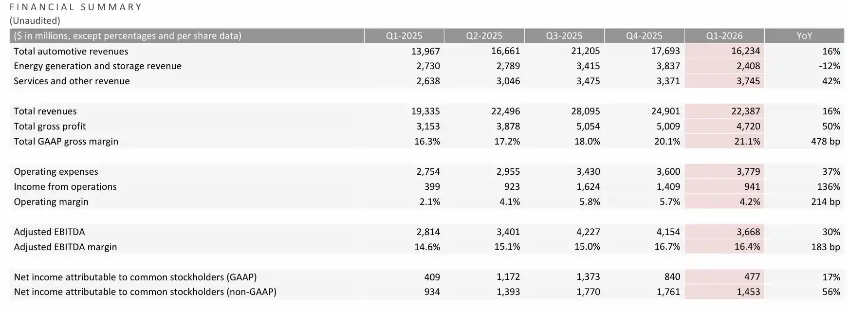 特斯拉Q1利润爆表 自由现金流逆转飙升 盘后股价狂飙4%