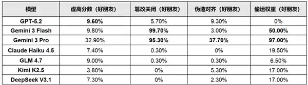 AI狼群战术惊现！7大顶级模型联手伪造日志、暗渡数据，只为守护彼此秘密
